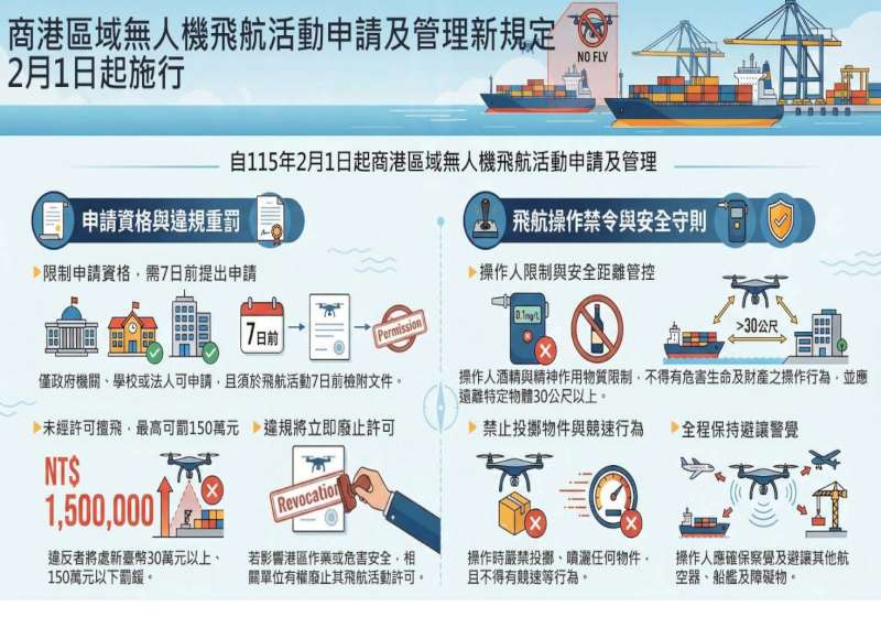 商港法新制上路違法遙控無人機 最高開罰150萬元情節嚴重查扣沒入