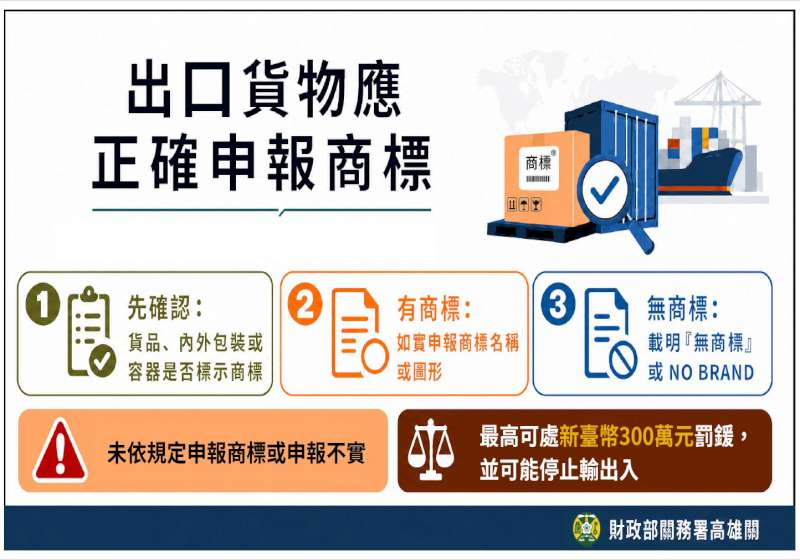 高雄關提醒進出口業者正確填報商標 避免違法遭處最高300萬元罰鍰