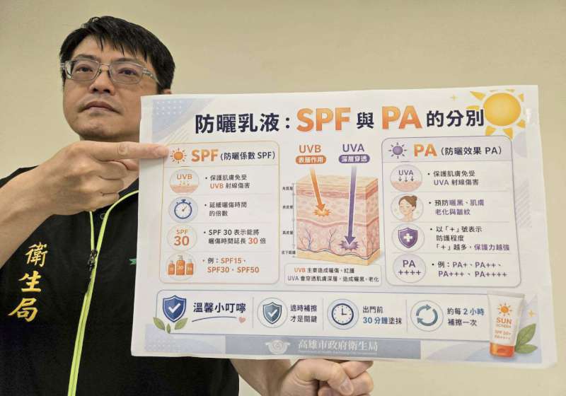 夏季正確防曬 高市衛生局:選對產品、適時補擦、徹底清潔