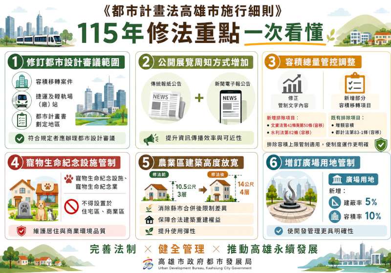 高雄市都計新制6月上路  農業區建築鬆綁、寵物生命紀念設施納管