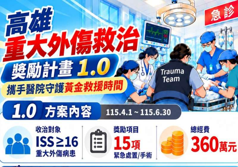 高市10急救責任醫院外傷小組啟動率成長38% 衛生局展延獎勵計畫經費增至千萬元