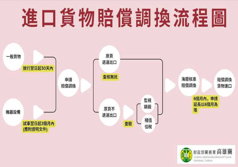 高雄關提醒進口貨物損壞規格不符原合約 通關隔天30日內檢附相關文件申報免稅